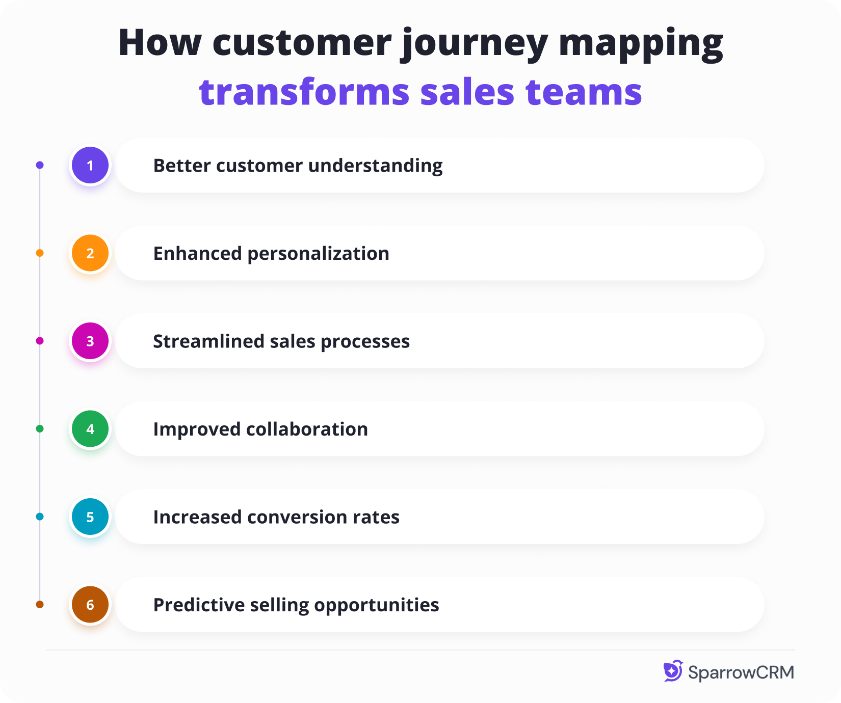 Infographic showing six ways customer journey mapping transforms sales teams: better customer understanding, enhanced personalization, streamlined sales processes, improved collaboration, increased conversion rates, and predictive selling opportunities.